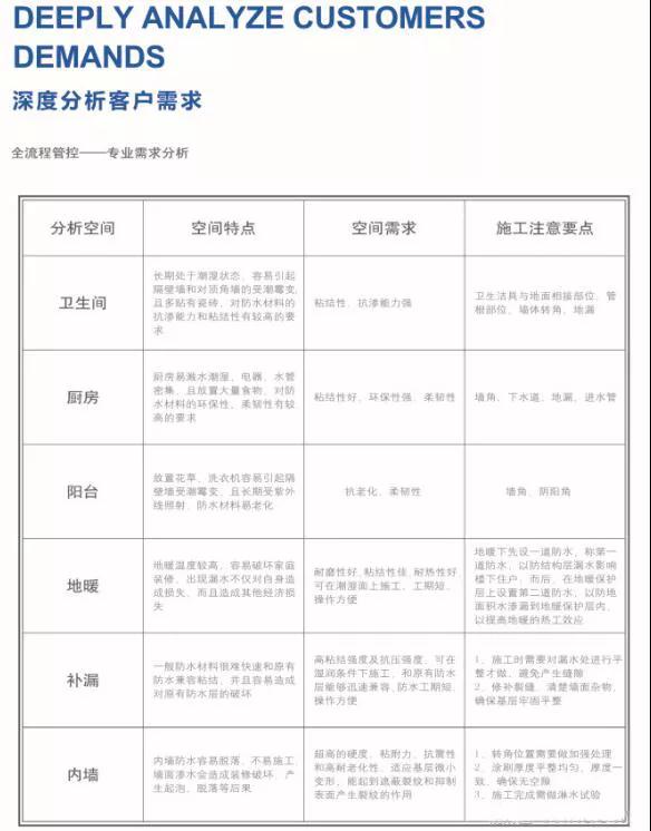 深度客戶(hù)需求分析