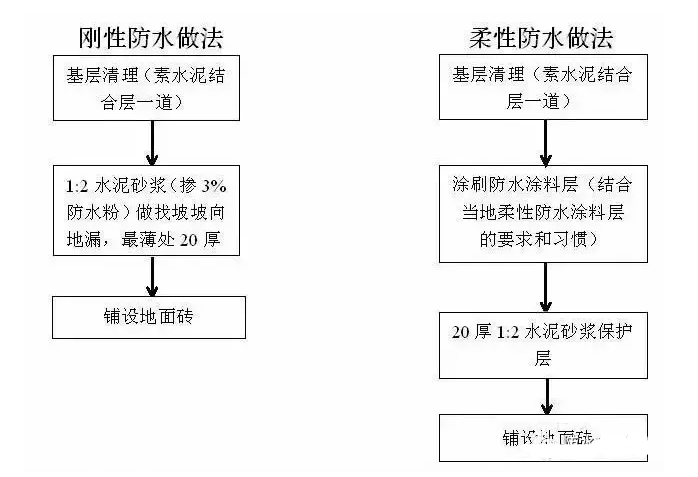 陽(yáng)臺防水施工工序